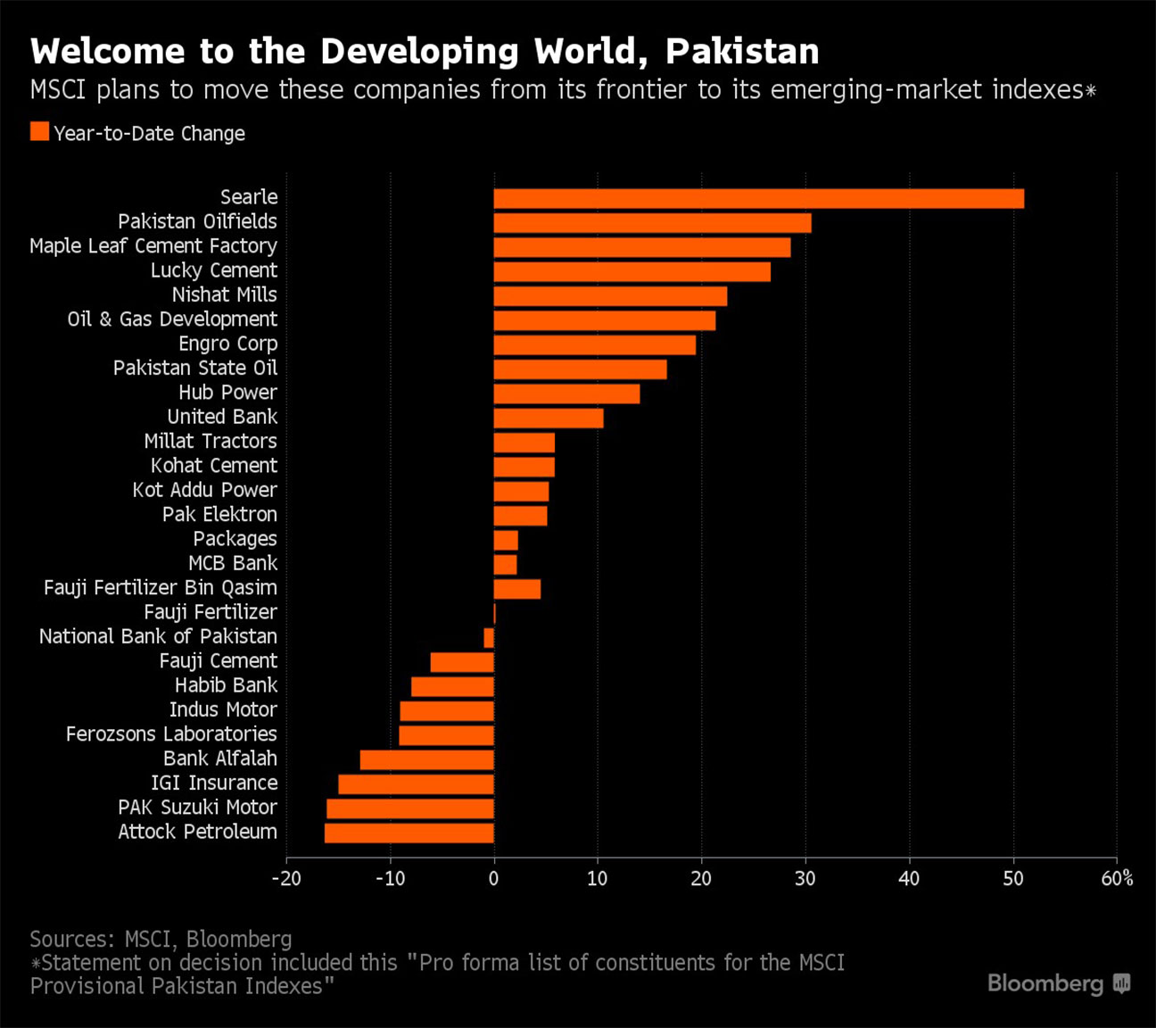 MSCI ADDS PAKISTAN SHARES TO  EMERGING MARKETS INDEX (BLOOMBERG)